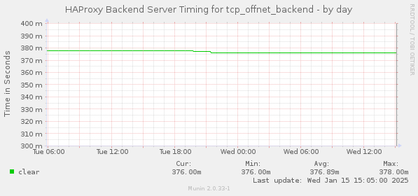 HAProxy Backend Server Timing for tcp_offnet_backend