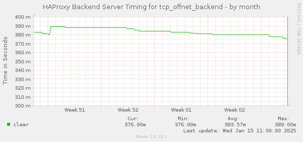 HAProxy Backend Server Timing for tcp_offnet_backend