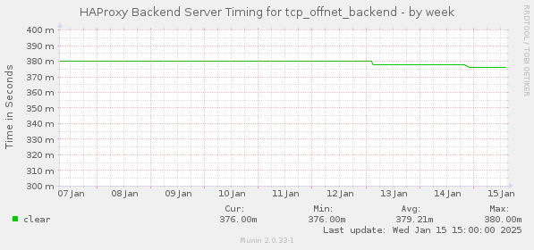 HAProxy Backend Server Timing for tcp_offnet_backend