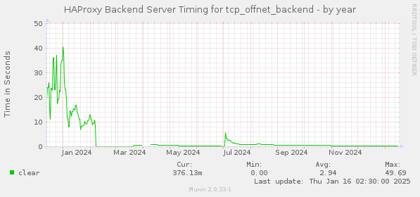 HAProxy Backend Server Timing for tcp_offnet_backend