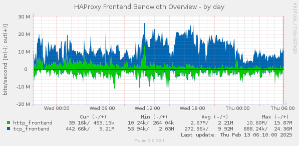 HAProxy Frontend Bandwidth Overview