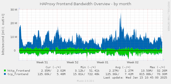 HAProxy Frontend Bandwidth Overview