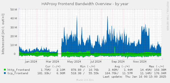 HAProxy Frontend Bandwidth Overview