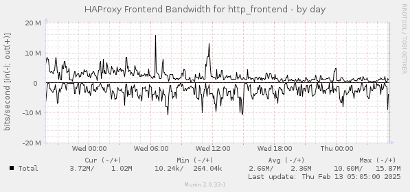 HAProxy Frontend Bandwidth for http_frontend