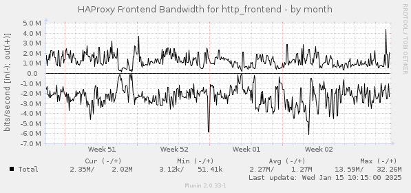 HAProxy Frontend Bandwidth for http_frontend