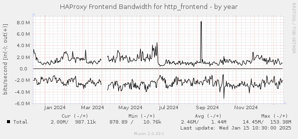 HAProxy Frontend Bandwidth for http_frontend