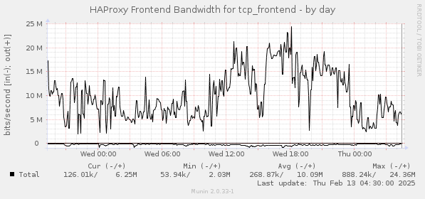 HAProxy Frontend Bandwidth for tcp_frontend