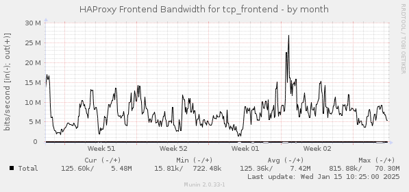 HAProxy Frontend Bandwidth for tcp_frontend