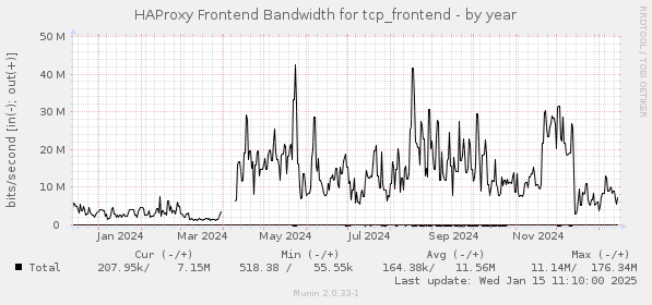 HAProxy Frontend Bandwidth for tcp_frontend