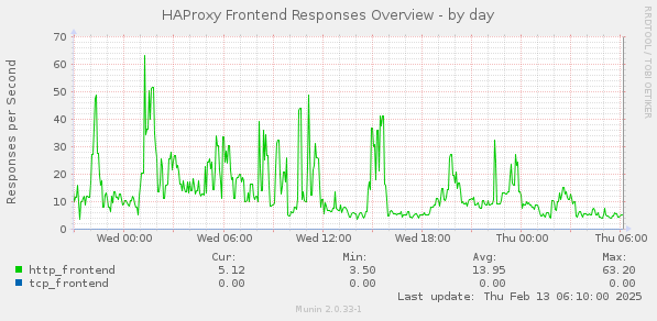 HAProxy Frontend Responses Overview