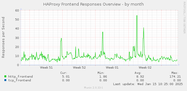 HAProxy Frontend Responses Overview