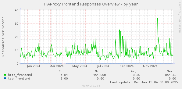 HAProxy Frontend Responses Overview