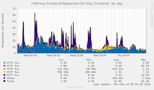 HAProxy Frontend Responses for http_frontend