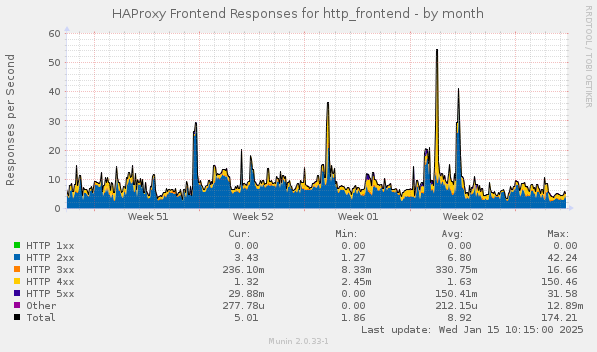 HAProxy Frontend Responses for http_frontend