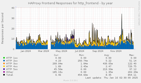 HAProxy Frontend Responses for http_frontend