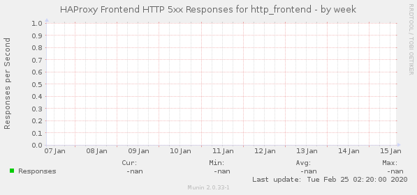 HAProxy Frontend HTTP 5xx Responses for http_frontend