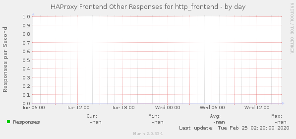 HAProxy Frontend Other Responses for http_frontend