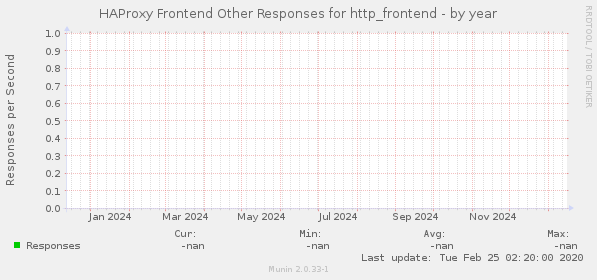 HAProxy Frontend Other Responses for http_frontend