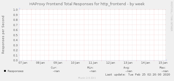 HAProxy Frontend Total Responses for http_frontend