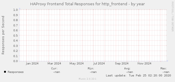 HAProxy Frontend Total Responses for http_frontend