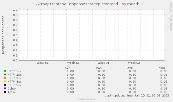 HAProxy Frontend Responses for tcp_frontend