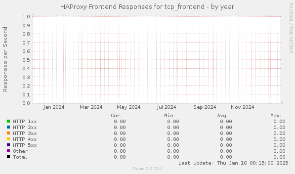 HAProxy Frontend Responses for tcp_frontend