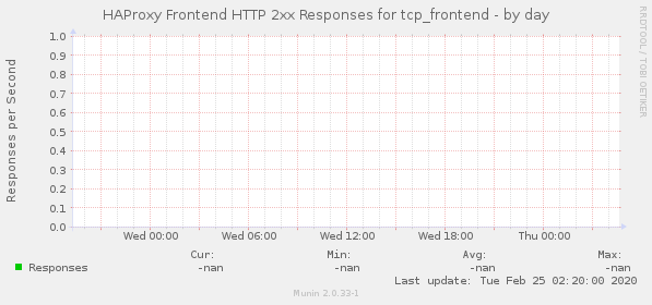 HAProxy Frontend HTTP 2xx Responses for tcp_frontend