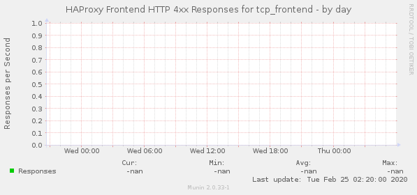 HAProxy Frontend HTTP 4xx Responses for tcp_frontend