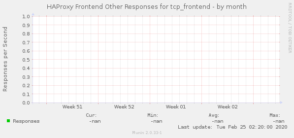 HAProxy Frontend Other Responses for tcp_frontend