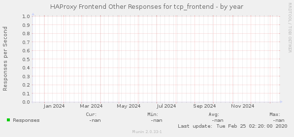 HAProxy Frontend Other Responses for tcp_frontend