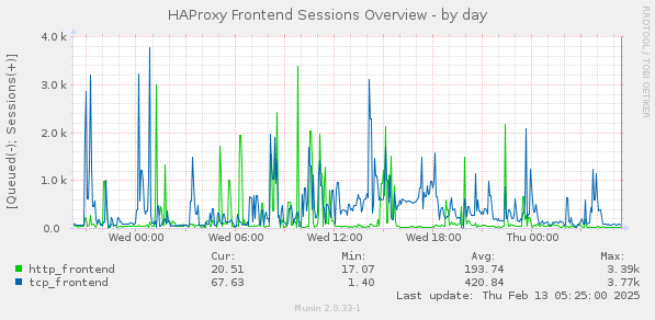 HAProxy Frontend Sessions Overview