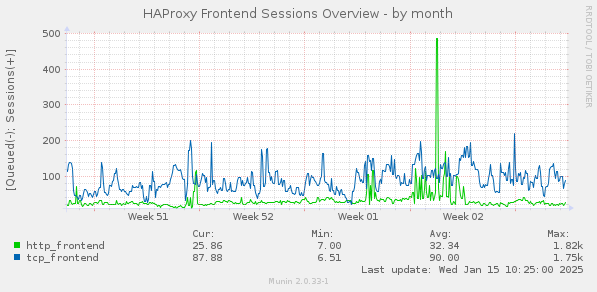 HAProxy Frontend Sessions Overview