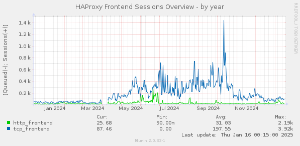 HAProxy Frontend Sessions Overview