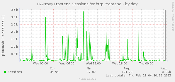 HAProxy Frontend Sessions for http_frontend