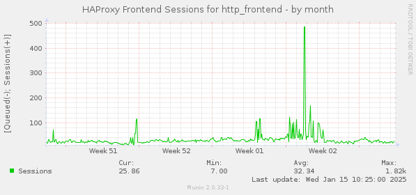 HAProxy Frontend Sessions for http_frontend