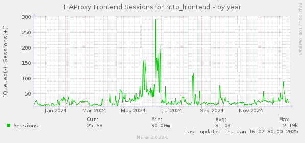 HAProxy Frontend Sessions for http_frontend