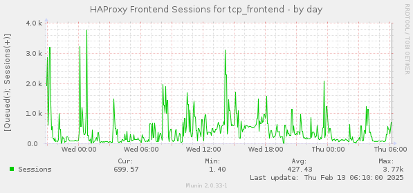 HAProxy Frontend Sessions for tcp_frontend