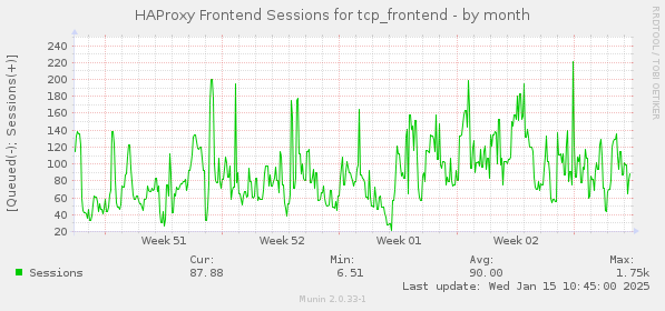 HAProxy Frontend Sessions for tcp_frontend