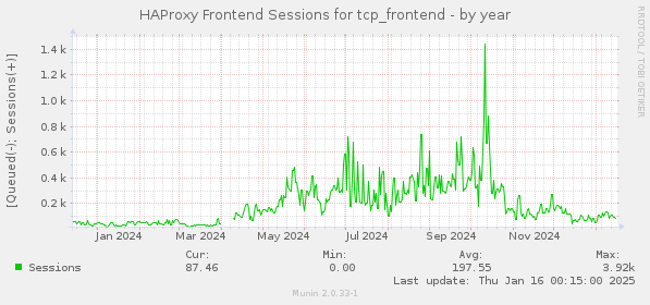 HAProxy Frontend Sessions for tcp_frontend