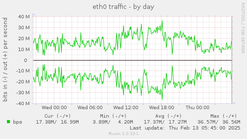 eth0 traffic