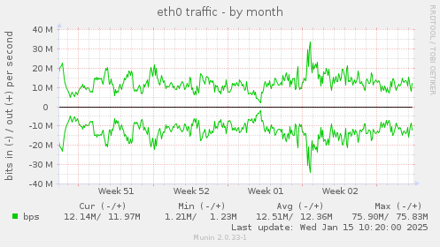 eth0 traffic