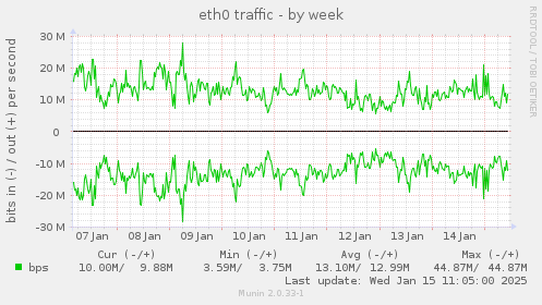 eth0 traffic