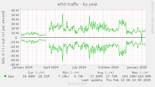 eth0 traffic