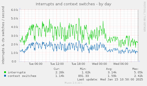 Interrupts and context switches