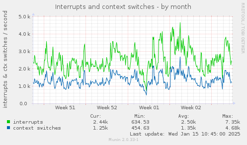 Interrupts and context switches