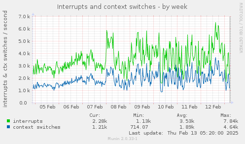 Interrupts and context switches