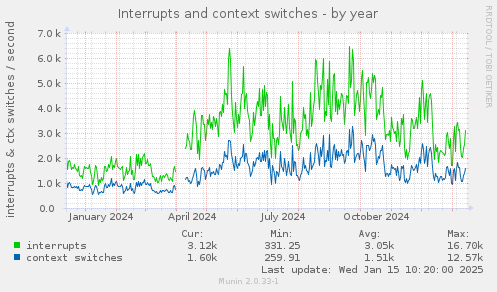 Interrupts and context switches