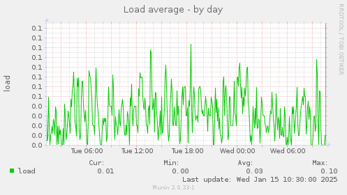 Load average