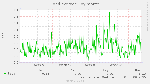 Load average