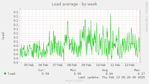 Load average